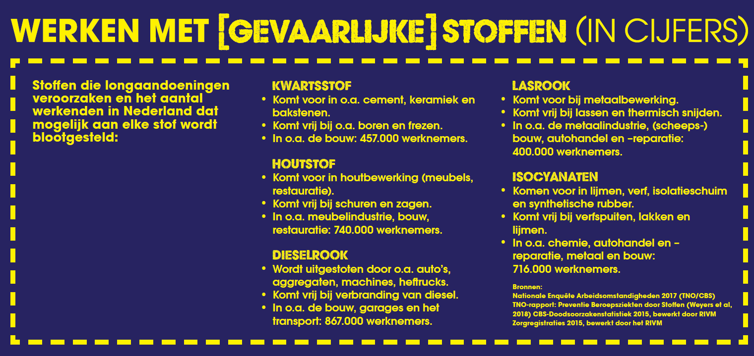 Gevaarlijke stoffen