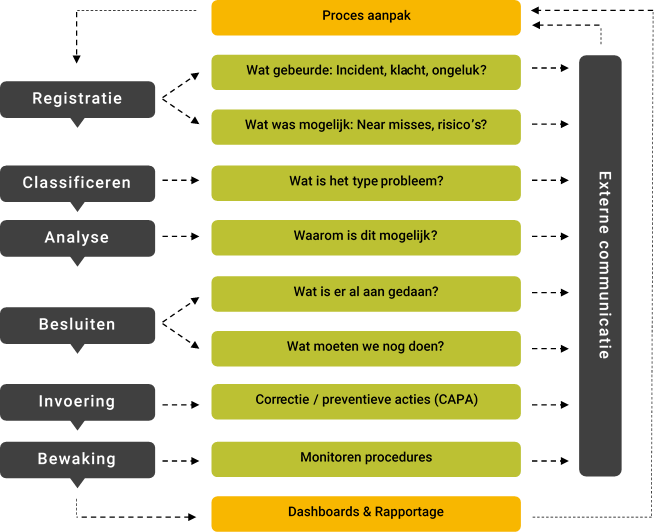 Workflow incidenten