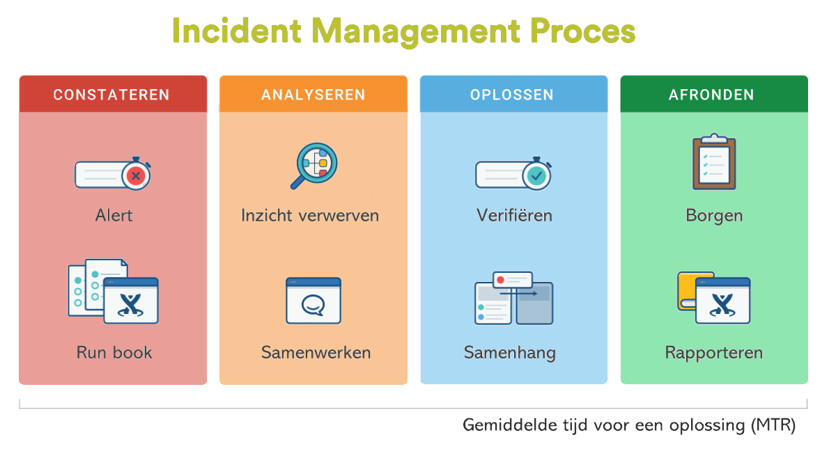 Incident afhandeling